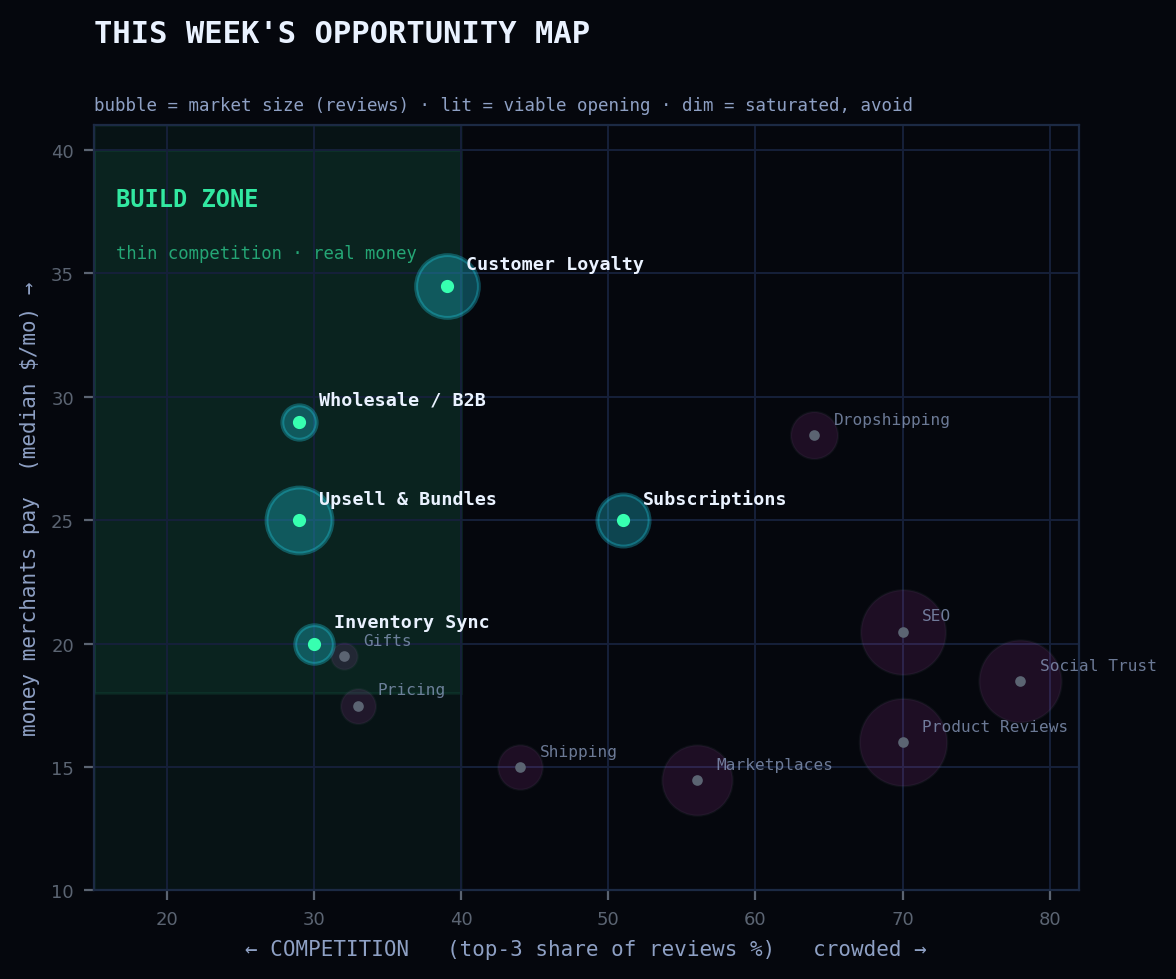 Shopify App Store opportunity map — categories by competition vs money